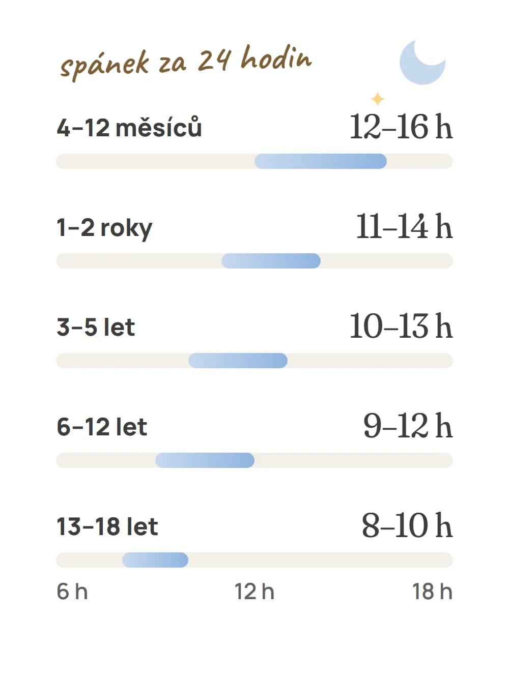 Graf doporučeného spánku za 24 hodin: 4–12 měsíců 12–16 hodin, 1–2 roky 11–14, 3–5 let 10–13, 6–12 let 9–12, 13–18 let 8–10 hodin